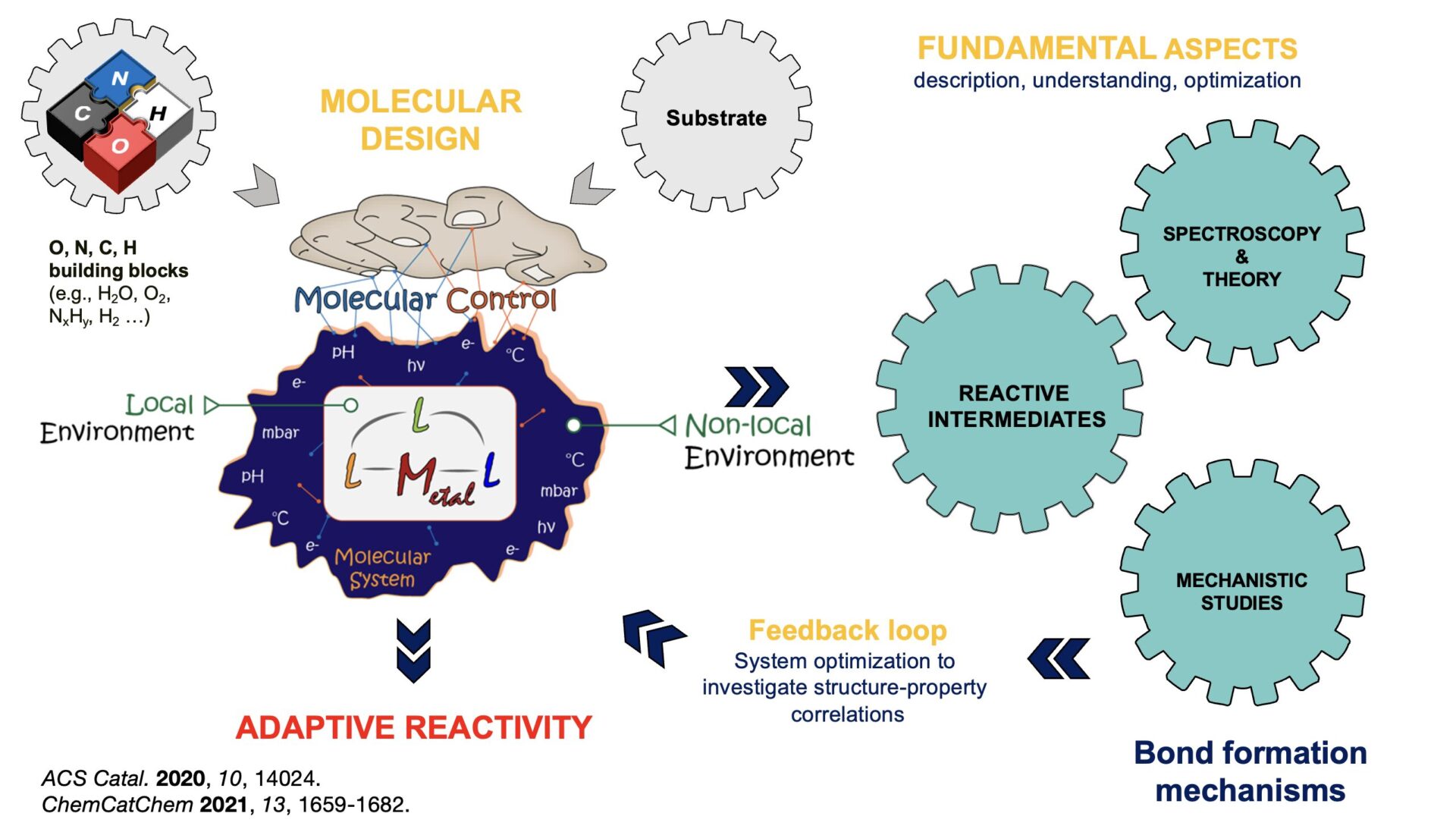 Shema ADAPTIVE REACTIVITY /MOLECULAR DESIGN